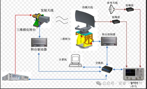 矢量網(wǎng)絡分析儀租賃 賦能天線研發(fā)、生產(chǎn)測試與網(wǎng)絡技術創(chuàng)新